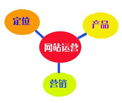 網(wǎng)站如何做好網(wǎng)絡(luò)運(yùn)營？這幾點(diǎn)你注意到了嗎
